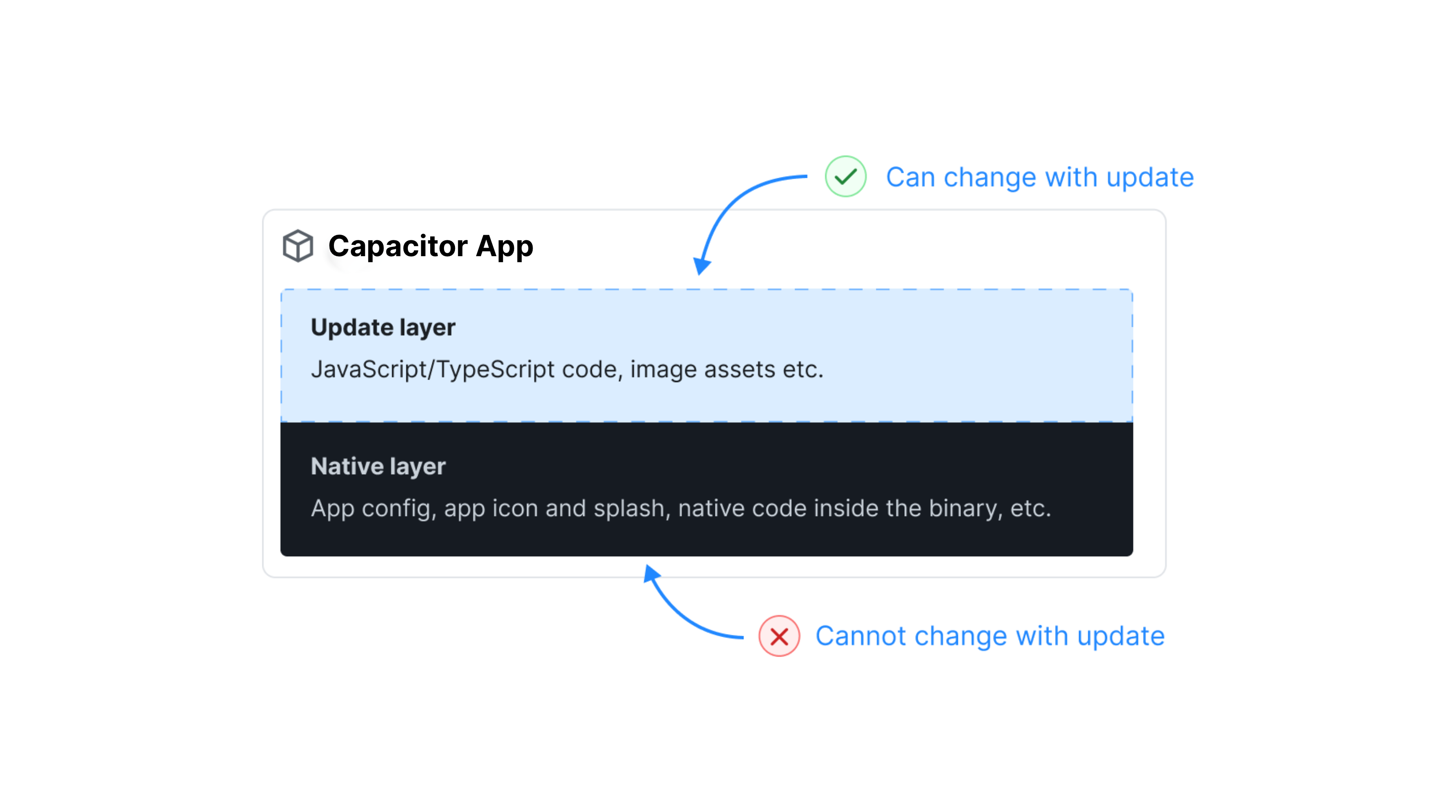 Capacitor update system